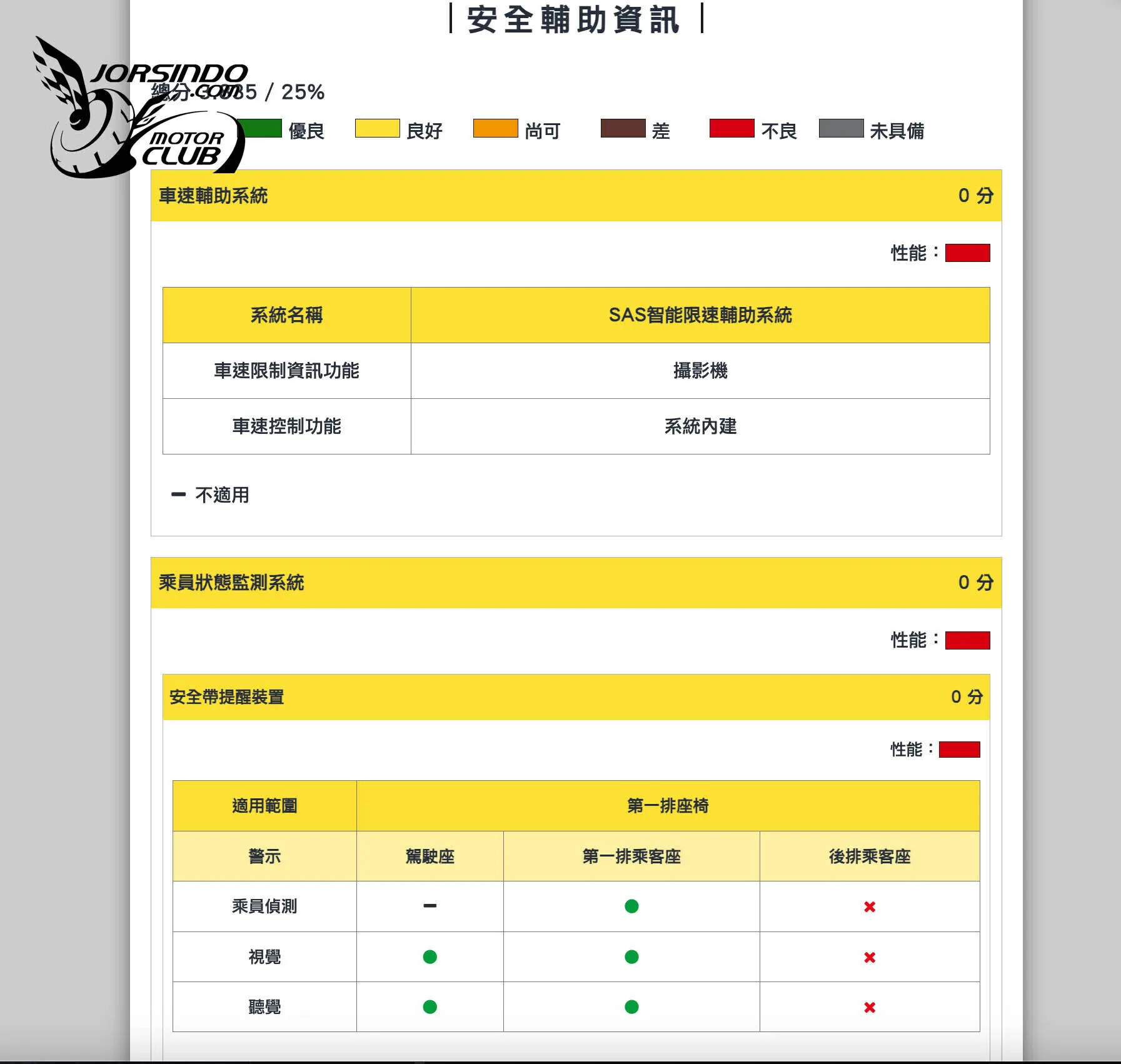 TNCAP公布第三季撞測結果，MG ZS獲得零顆星成績，原廠宣布召回！5703|小老婆汽機車資訊網