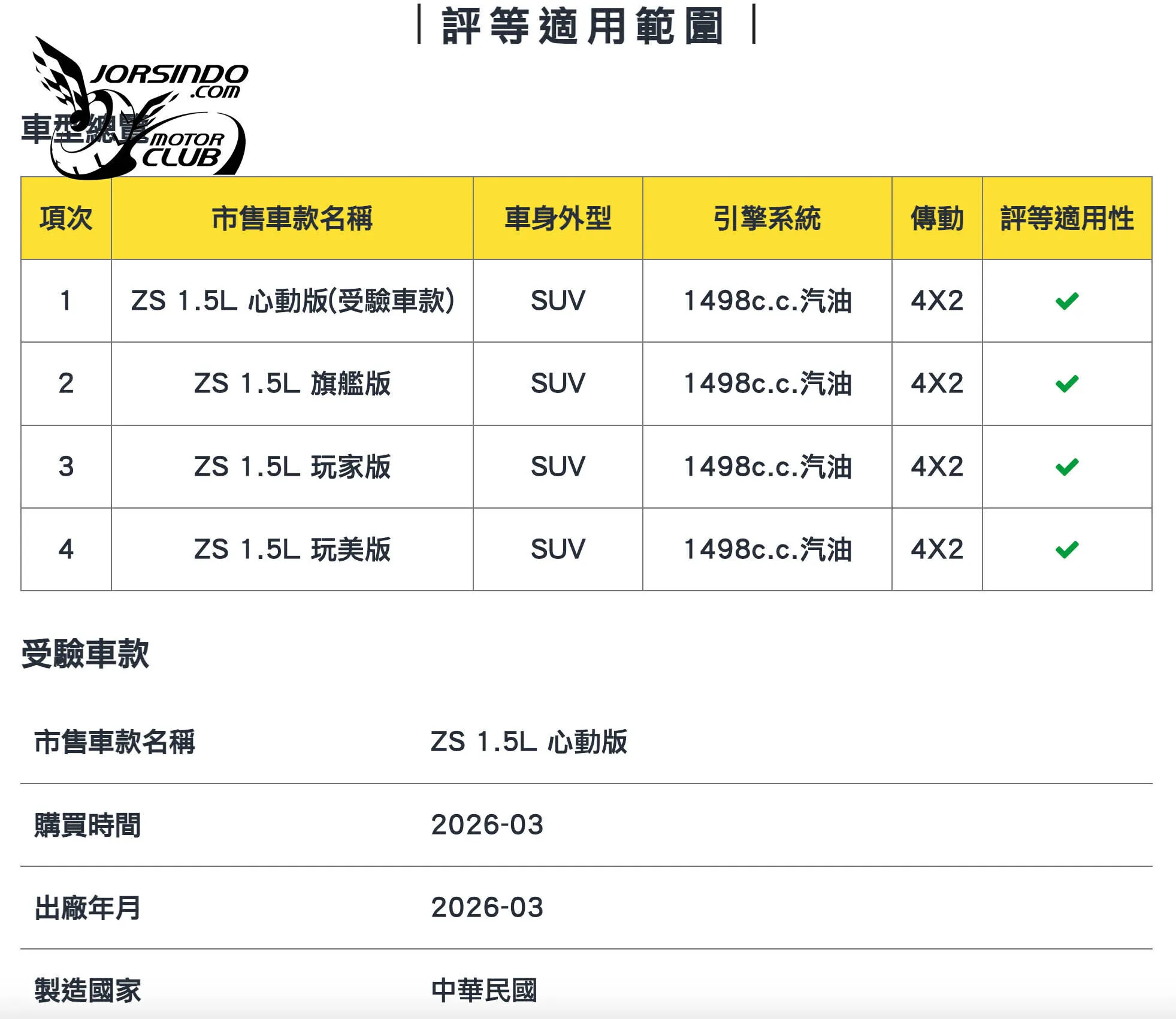 TNCAP公布第三季撞測結果，MG ZS獲得零顆星成績，原廠宣布召回！6053|小老婆汽機車資訊網