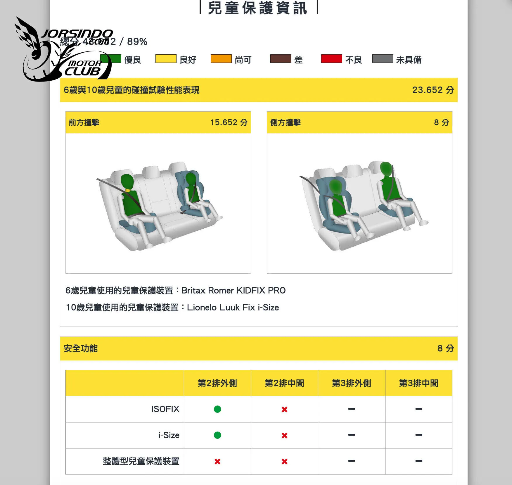 TNCAP公布第三季撞測結果，MG ZS獲得零顆星成績，原廠宣布召回！9781|小老婆汽機車資訊網