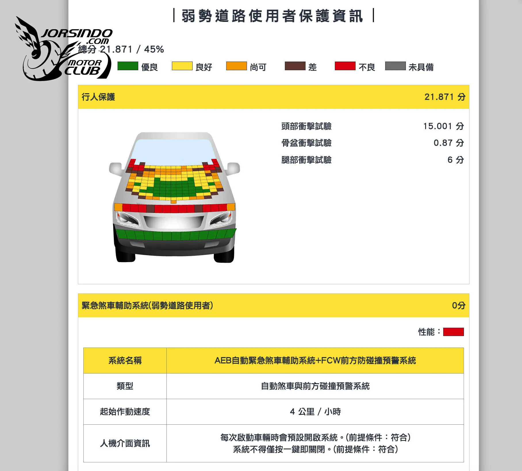 TNCAP公布第三季撞測結果，MG ZS獲得零顆星成績，原廠宣布召回！7356|小老婆汽機車資訊網