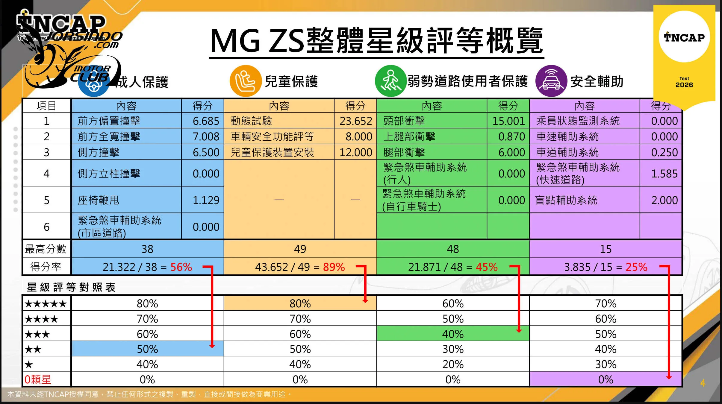 TNCAP公布第三季撞測結果，MG ZS獲得零顆星成績，原廠宣布召回！4675|小老婆汽機車資訊網