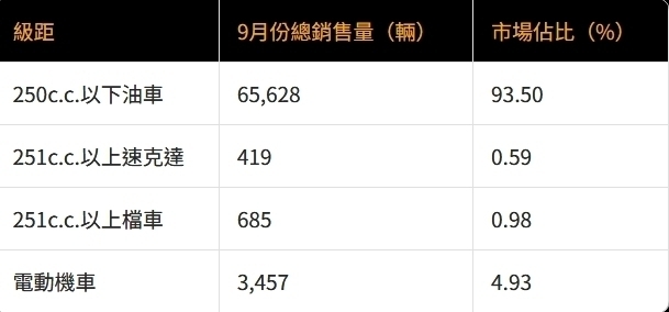 封面"[轉貼]2026年9月份臺灣機車市場銷售報告"