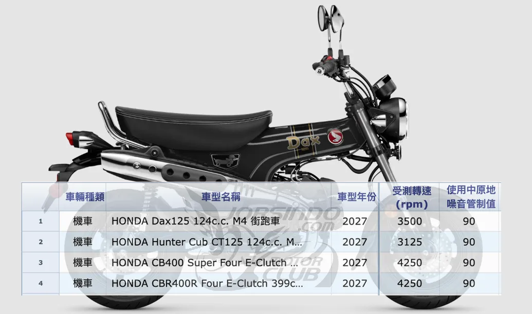 台灣本田臘腸狗 DAX 125 / Hunter CT125 引進確定