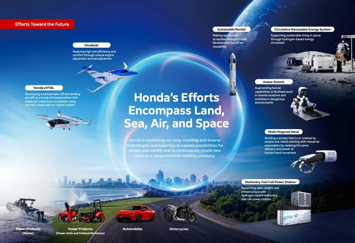 一年賣超過 2,000 萬台！HONDA 二輪事業策略曝光、占全球市場 4 成 ...