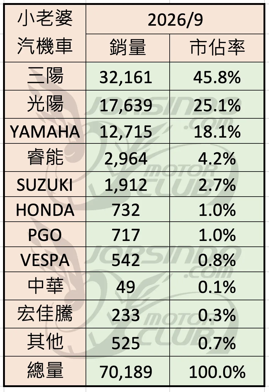 2026/9 機車銷量分析