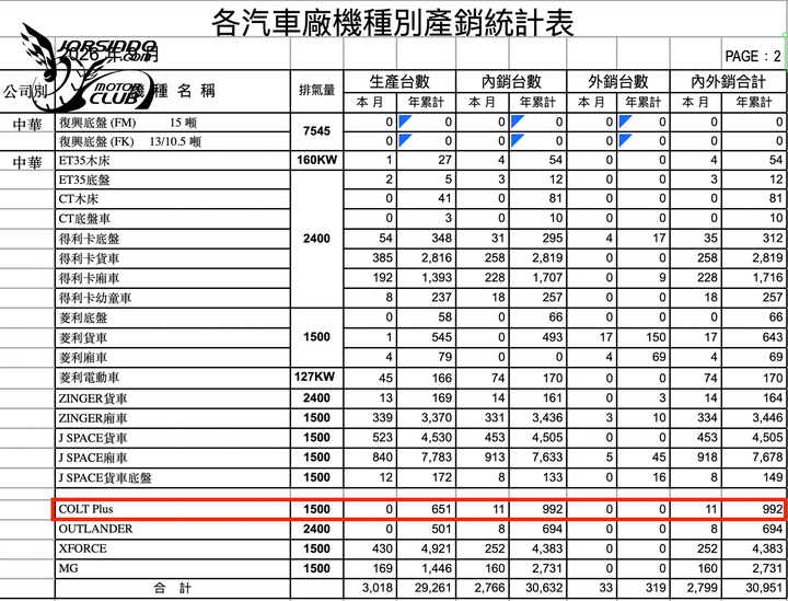 中華三菱Colt Plus步入停產清庫存階段，19年銷售歲月劃下句點！
