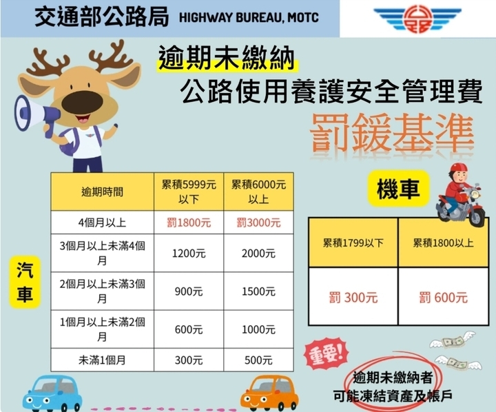 封面"[轉貼]116萬輛汽機車仍欠公路養管費