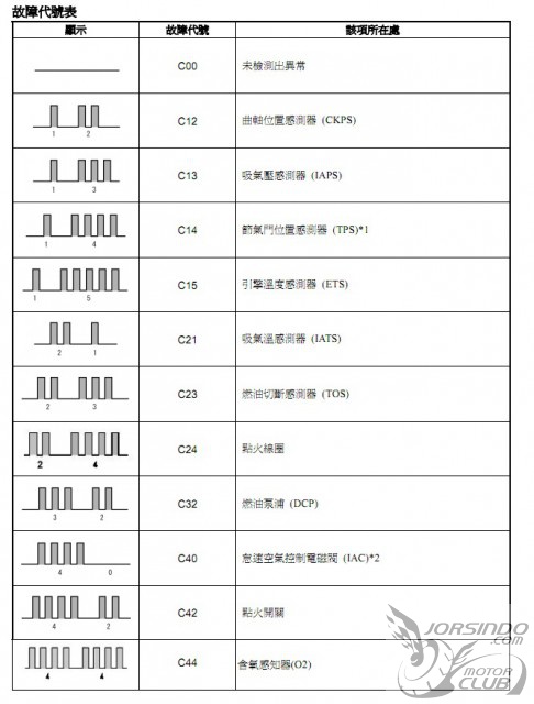 V125的消除電腦故障燈的這個小工具有會用的嗎？請教一下 ...2410|小老婆汽機車資訊網